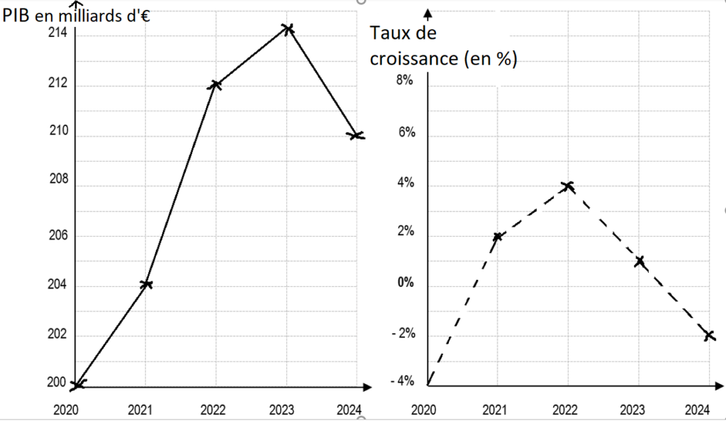 Évolution Du PIB Et Du Taux De Croissance Du PIB