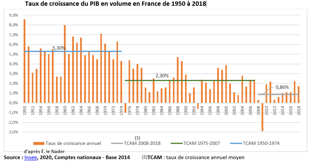 Taux De Croissance Du PIB